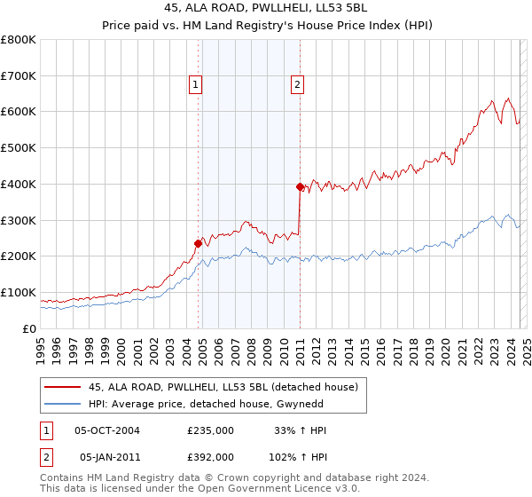 45, ALA ROAD, PWLLHELI, LL53 5BL: Price paid vs HM Land Registry's House Price Index