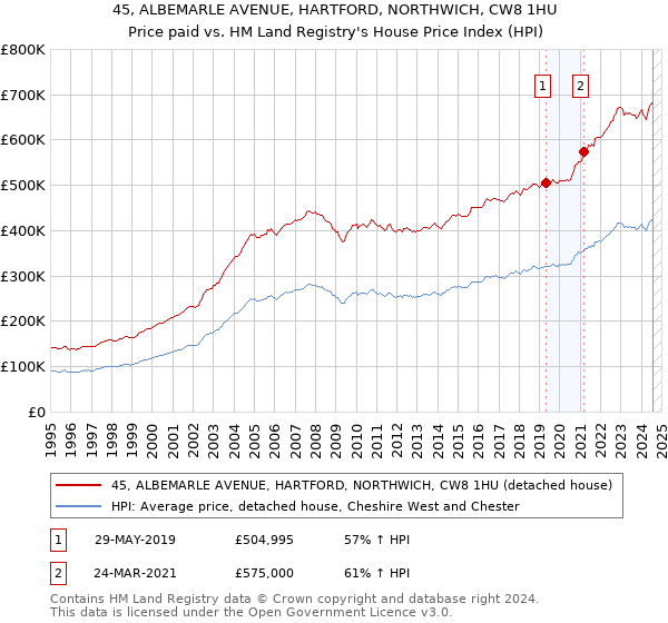 45, ALBEMARLE AVENUE, HARTFORD, NORTHWICH, CW8 1HU: Price paid vs HM Land Registry's House Price Index