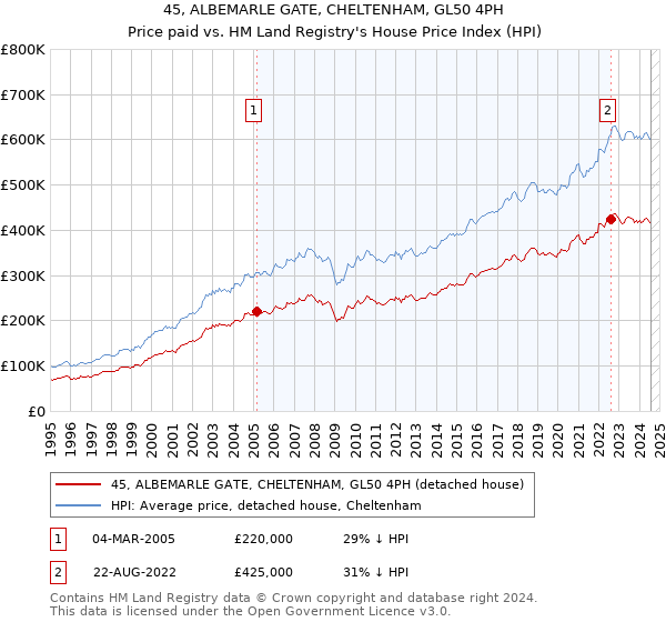 45, ALBEMARLE GATE, CHELTENHAM, GL50 4PH: Price paid vs HM Land Registry's House Price Index