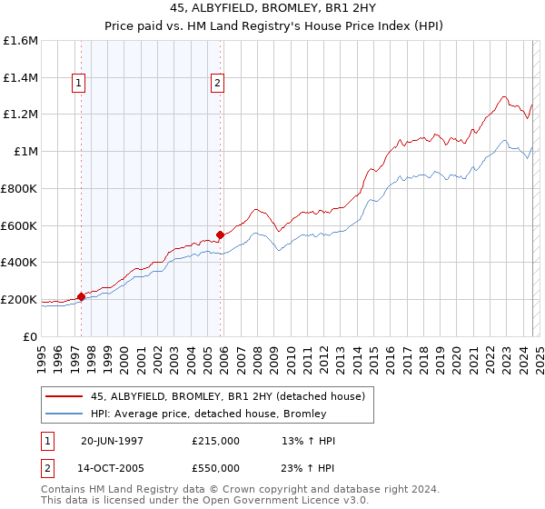 45, ALBYFIELD, BROMLEY, BR1 2HY: Price paid vs HM Land Registry's House Price Index