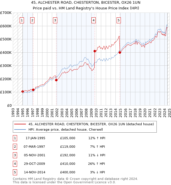 45, ALCHESTER ROAD, CHESTERTON, BICESTER, OX26 1UN: Price paid vs HM Land Registry's House Price Index