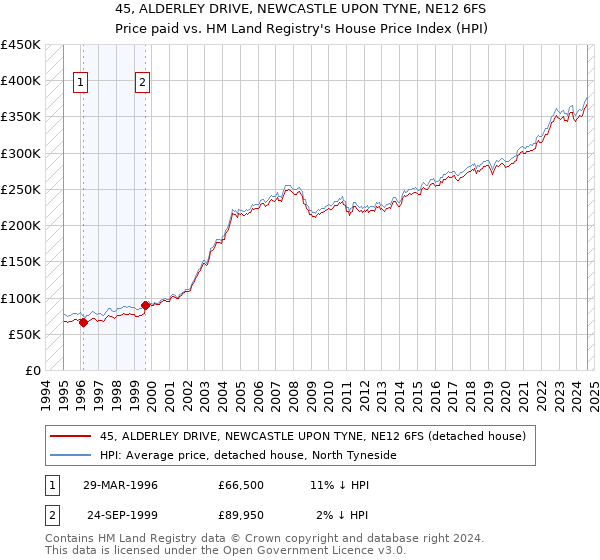 45, ALDERLEY DRIVE, NEWCASTLE UPON TYNE, NE12 6FS: Price paid vs HM Land Registry's House Price Index