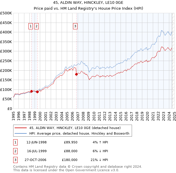 45, ALDIN WAY, HINCKLEY, LE10 0GE: Price paid vs HM Land Registry's House Price Index