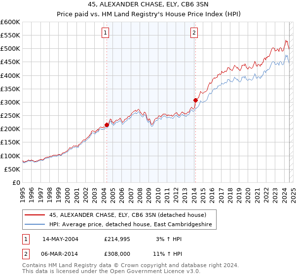 45, ALEXANDER CHASE, ELY, CB6 3SN: Price paid vs HM Land Registry's House Price Index