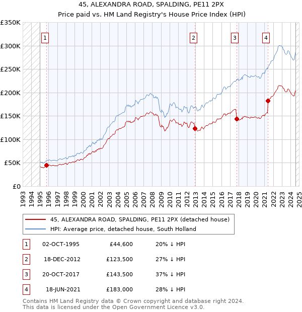 45, ALEXANDRA ROAD, SPALDING, PE11 2PX: Price paid vs HM Land Registry's House Price Index