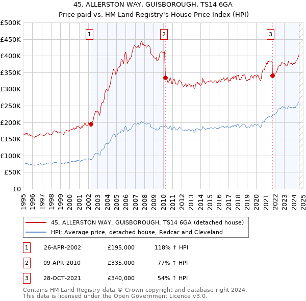 45, ALLERSTON WAY, GUISBOROUGH, TS14 6GA: Price paid vs HM Land Registry's House Price Index