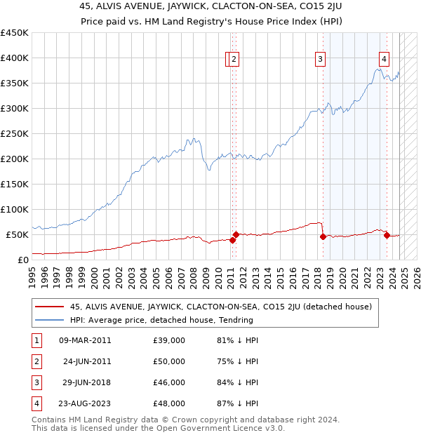 45, ALVIS AVENUE, JAYWICK, CLACTON-ON-SEA, CO15 2JU: Price paid vs HM Land Registry's House Price Index