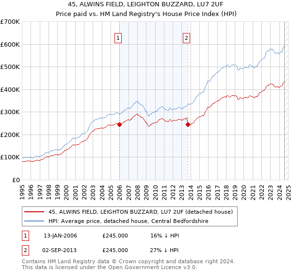 45, ALWINS FIELD, LEIGHTON BUZZARD, LU7 2UF: Price paid vs HM Land Registry's House Price Index