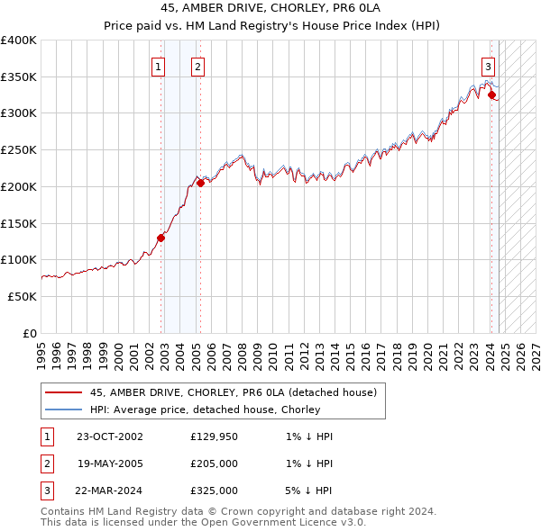 45, AMBER DRIVE, CHORLEY, PR6 0LA: Price paid vs HM Land Registry's House Price Index