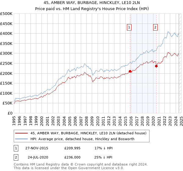 45, AMBER WAY, BURBAGE, HINCKLEY, LE10 2LN: Price paid vs HM Land Registry's House Price Index