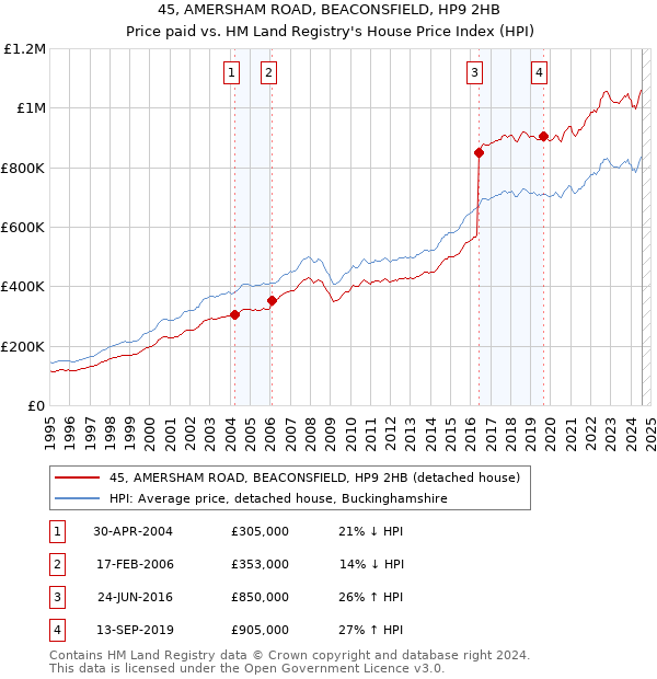 45, AMERSHAM ROAD, BEACONSFIELD, HP9 2HB: Price paid vs HM Land Registry's House Price Index