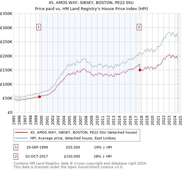 45, AMOS WAY, SIBSEY, BOSTON, PE22 0SU: Price paid vs HM Land Registry's House Price Index