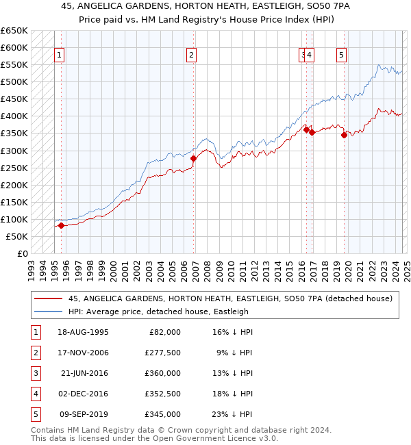 45, ANGELICA GARDENS, HORTON HEATH, EASTLEIGH, SO50 7PA: Price paid vs HM Land Registry's House Price Index