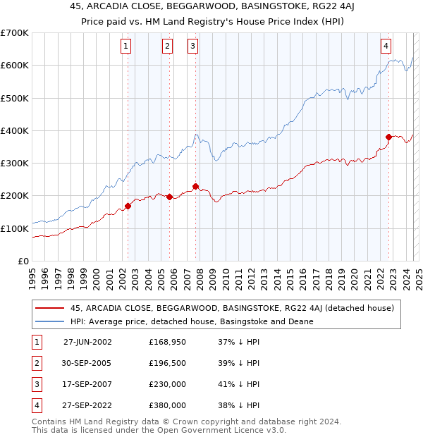 45, ARCADIA CLOSE, BEGGARWOOD, BASINGSTOKE, RG22 4AJ: Price paid vs HM Land Registry's House Price Index