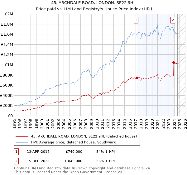 45, ARCHDALE ROAD, LONDON, SE22 9HL: Price paid vs HM Land Registry's House Price Index