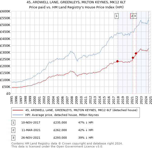 45, ARDWELL LANE, GREENLEYS, MILTON KEYNES, MK12 6LT: Price paid vs HM Land Registry's House Price Index