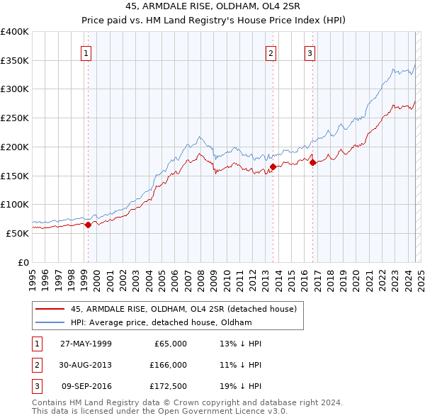 45, ARMDALE RISE, OLDHAM, OL4 2SR: Price paid vs HM Land Registry's House Price Index