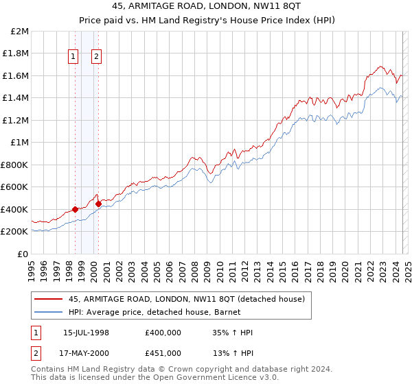 45, ARMITAGE ROAD, LONDON, NW11 8QT: Price paid vs HM Land Registry's House Price Index