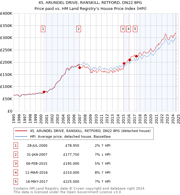 45, ARUNDEL DRIVE, RANSKILL, RETFORD, DN22 8PG: Price paid vs HM Land Registry's House Price Index