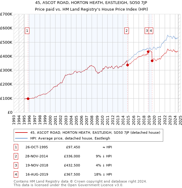 45, ASCOT ROAD, HORTON HEATH, EASTLEIGH, SO50 7JP: Price paid vs HM Land Registry's House Price Index