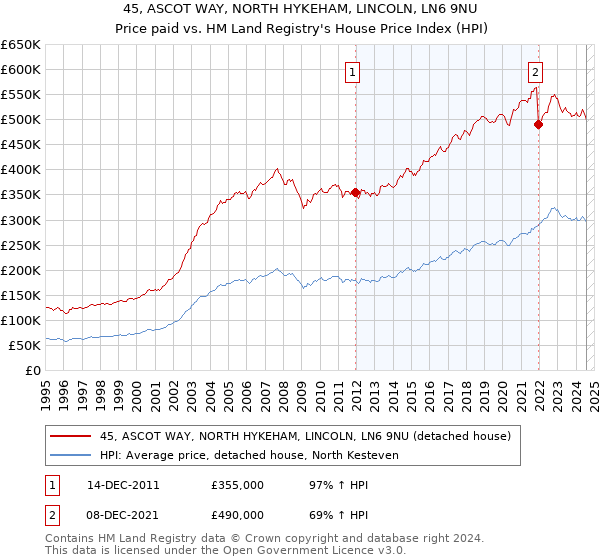 45, ASCOT WAY, NORTH HYKEHAM, LINCOLN, LN6 9NU: Price paid vs HM Land Registry's House Price Index