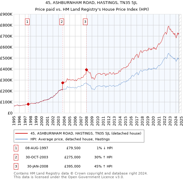 45, ASHBURNHAM ROAD, HASTINGS, TN35 5JL: Price paid vs HM Land Registry's House Price Index