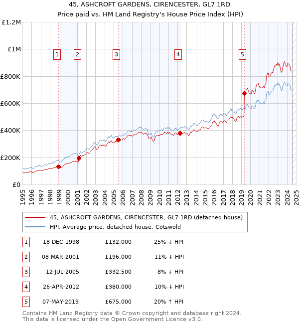 45, ASHCROFT GARDENS, CIRENCESTER, GL7 1RD: Price paid vs HM Land Registry's House Price Index