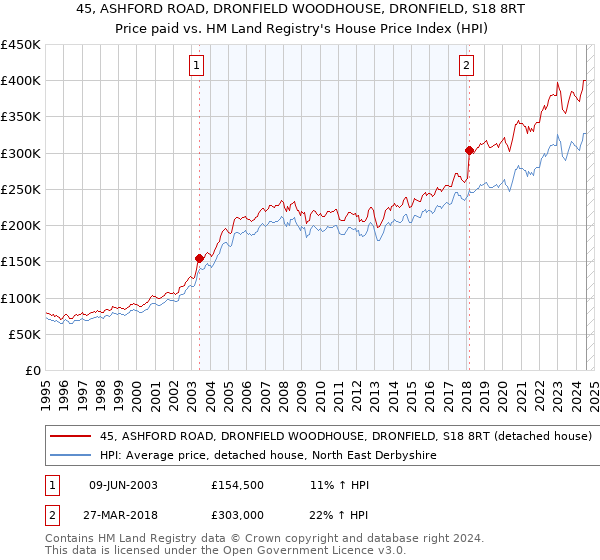 45, ASHFORD ROAD, DRONFIELD WOODHOUSE, DRONFIELD, S18 8RT: Price paid vs HM Land Registry's House Price Index