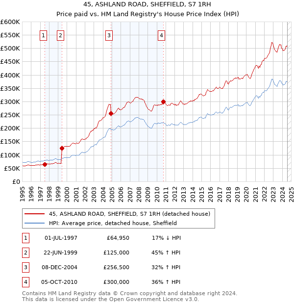 45, ASHLAND ROAD, SHEFFIELD, S7 1RH: Price paid vs HM Land Registry's House Price Index