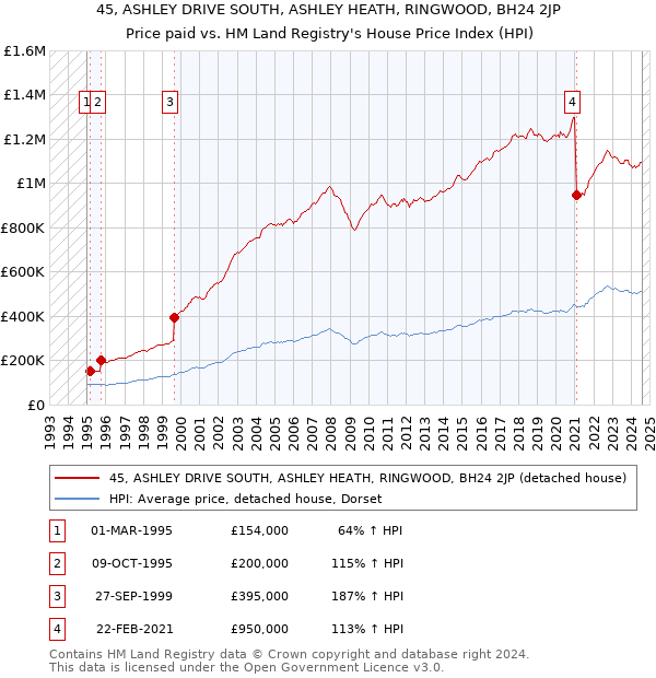 45, ASHLEY DRIVE SOUTH, ASHLEY HEATH, RINGWOOD, BH24 2JP: Price paid vs HM Land Registry's House Price Index