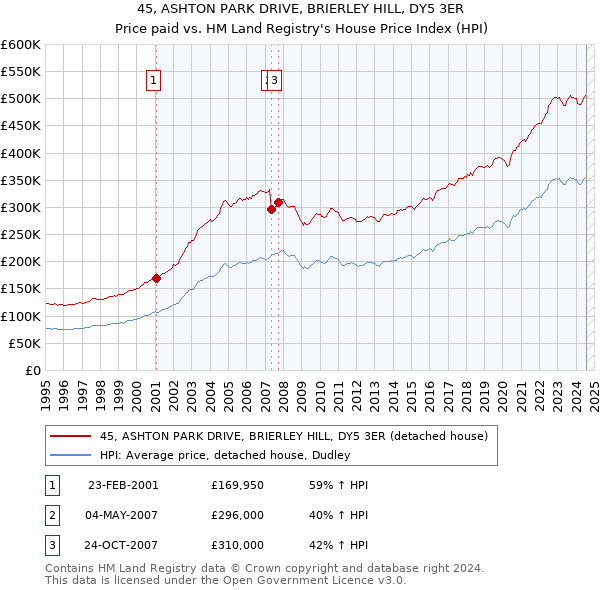 45, ASHTON PARK DRIVE, BRIERLEY HILL, DY5 3ER: Price paid vs HM Land Registry's House Price Index