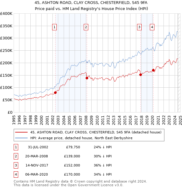 45, ASHTON ROAD, CLAY CROSS, CHESTERFIELD, S45 9FA: Price paid vs HM Land Registry's House Price Index