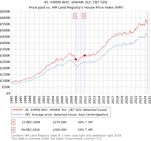 45, ASPEN WAY, SOHAM, ELY, CB7 5ZQ: Price paid vs HM Land Registry's House Price Index