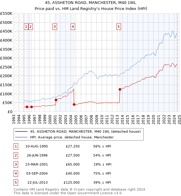 45, ASSHETON ROAD, MANCHESTER, M40 1WL: Price paid vs HM Land Registry's House Price Index