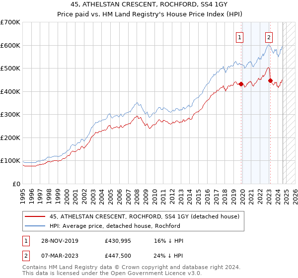 45, ATHELSTAN CRESCENT, ROCHFORD, SS4 1GY: Price paid vs HM Land Registry's House Price Index