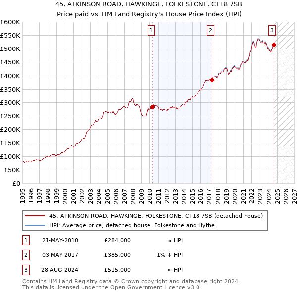 45, ATKINSON ROAD, HAWKINGE, FOLKESTONE, CT18 7SB: Price paid vs HM Land Registry's House Price Index