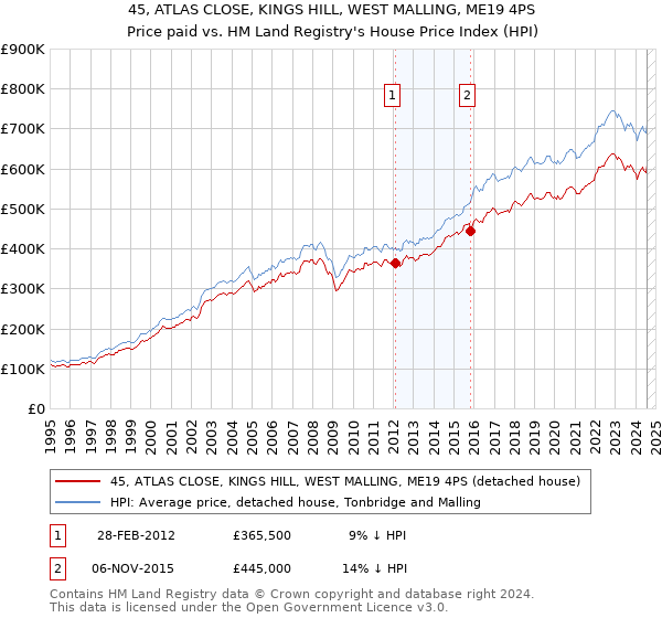 45, ATLAS CLOSE, KINGS HILL, WEST MALLING, ME19 4PS: Price paid vs HM Land Registry's House Price Index