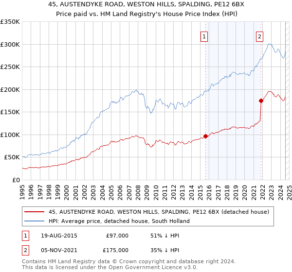 45, AUSTENDYKE ROAD, WESTON HILLS, SPALDING, PE12 6BX: Price paid vs HM Land Registry's House Price Index