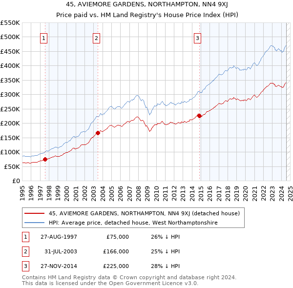 45, AVIEMORE GARDENS, NORTHAMPTON, NN4 9XJ: Price paid vs HM Land Registry's House Price Index