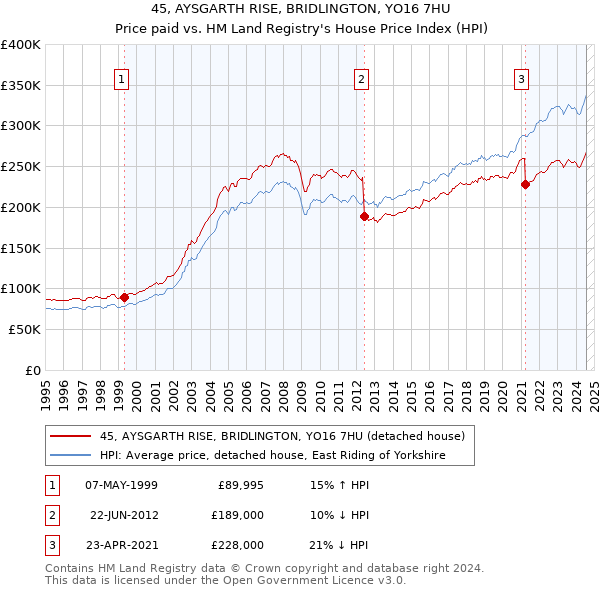 45, AYSGARTH RISE, BRIDLINGTON, YO16 7HU: Price paid vs HM Land Registry's House Price Index