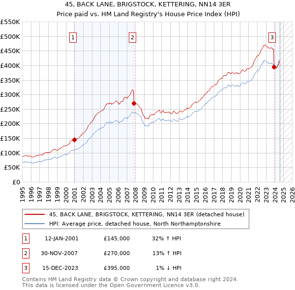 45, BACK LANE, BRIGSTOCK, KETTERING, NN14 3ER: Price paid vs HM Land Registry's House Price Index