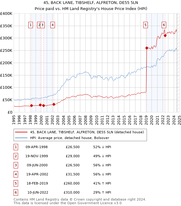 45, BACK LANE, TIBSHELF, ALFRETON, DE55 5LN: Price paid vs HM Land Registry's House Price Index