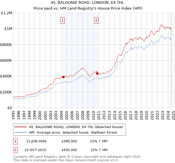 45, BALGONIE ROAD, LONDON, E4 7HL: Price paid vs HM Land Registry's House Price Index