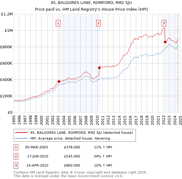 45, BALGORES LANE, ROMFORD, RM2 5JU: Price paid vs HM Land Registry's House Price Index