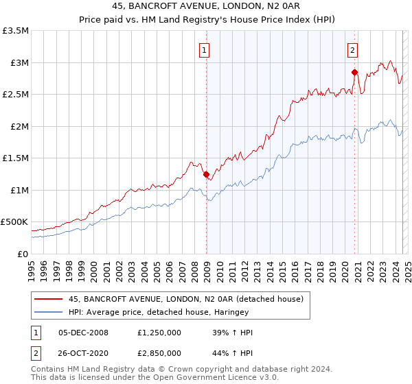 45, BANCROFT AVENUE, LONDON, N2 0AR: Price paid vs HM Land Registry's House Price Index