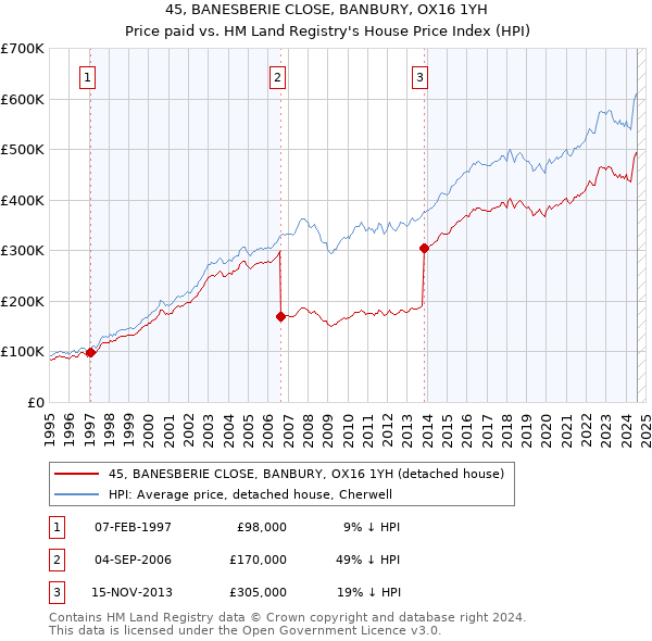 45, BANESBERIE CLOSE, BANBURY, OX16 1YH: Price paid vs HM Land Registry's House Price Index