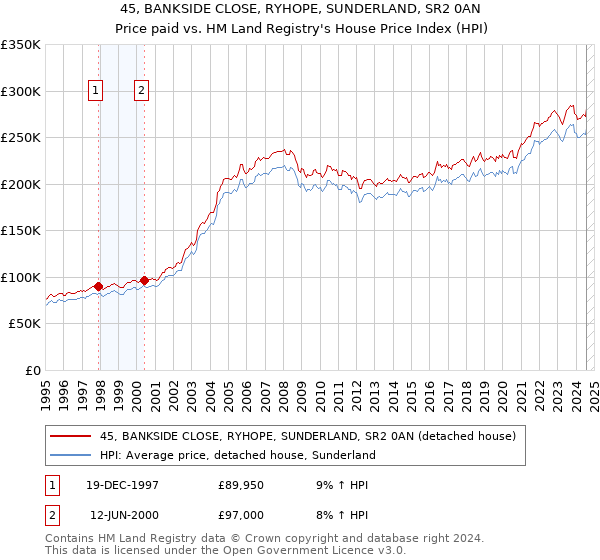 45, BANKSIDE CLOSE, RYHOPE, SUNDERLAND, SR2 0AN: Price paid vs HM Land Registry's House Price Index