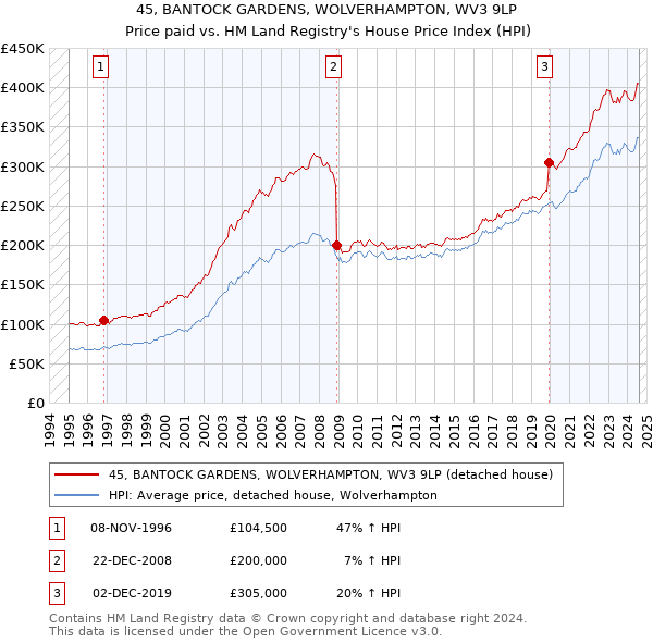 45, BANTOCK GARDENS, WOLVERHAMPTON, WV3 9LP: Price paid vs HM Land Registry's House Price Index