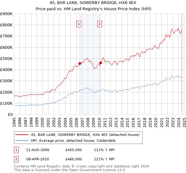 45, BAR LANE, SOWERBY BRIDGE, HX6 4EX: Price paid vs HM Land Registry's House Price Index