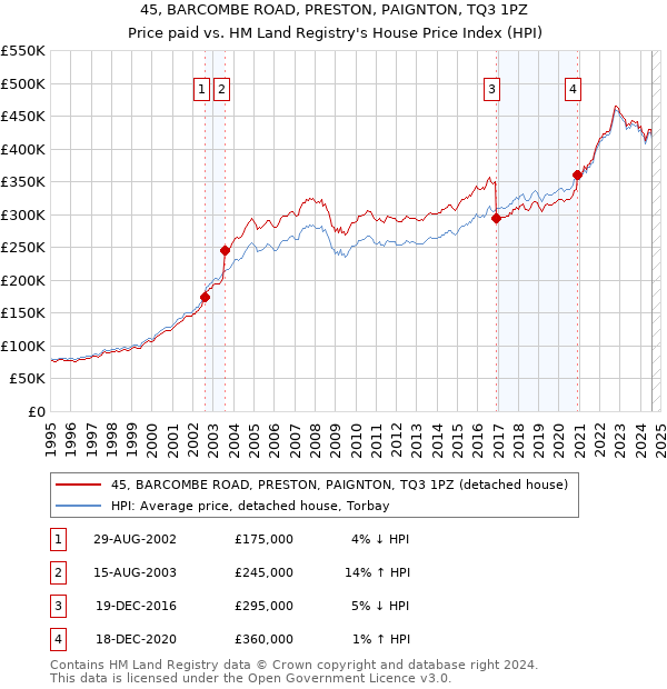 45, BARCOMBE ROAD, PRESTON, PAIGNTON, TQ3 1PZ: Price paid vs HM Land Registry's House Price Index